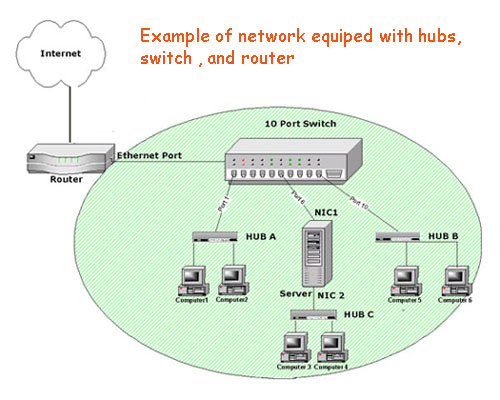 Difference betweeb Hub, Switche and Router