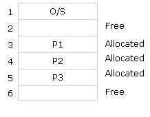 Memory Management with Fixed Partitions (MFT)